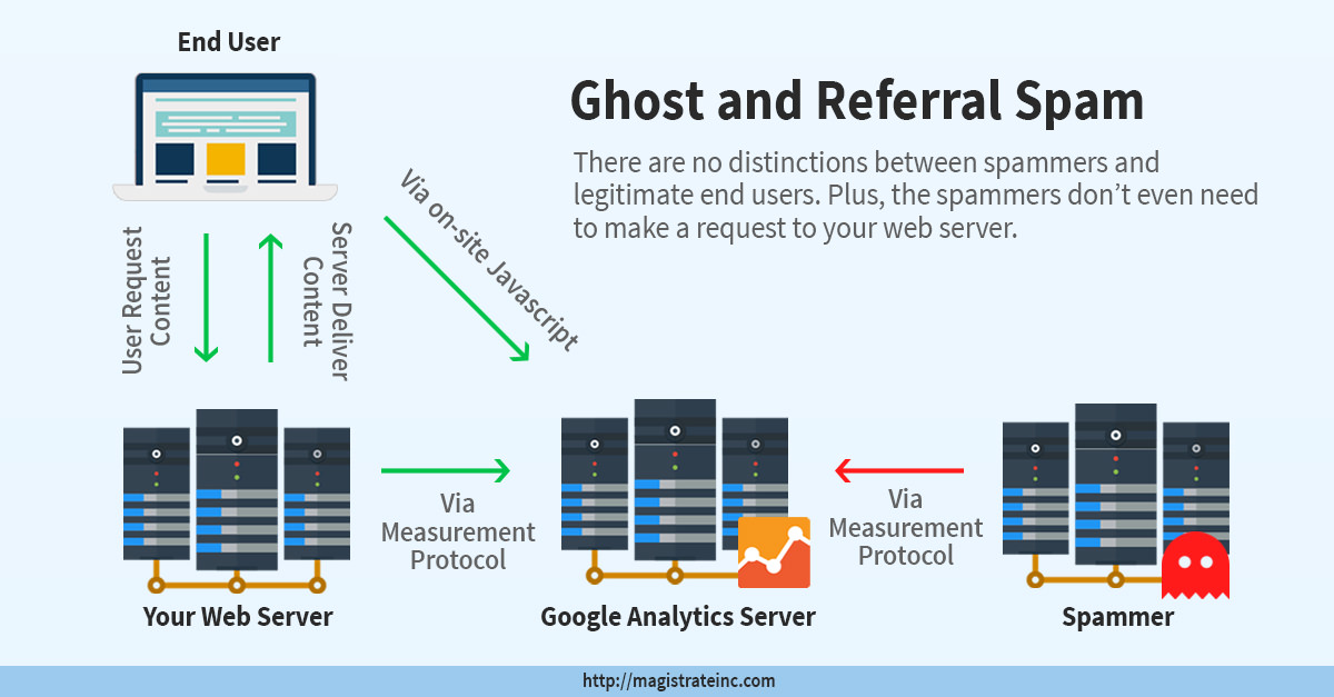 ghost and referral spam